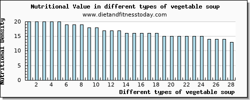 vegetable soup nutritional value per 100g